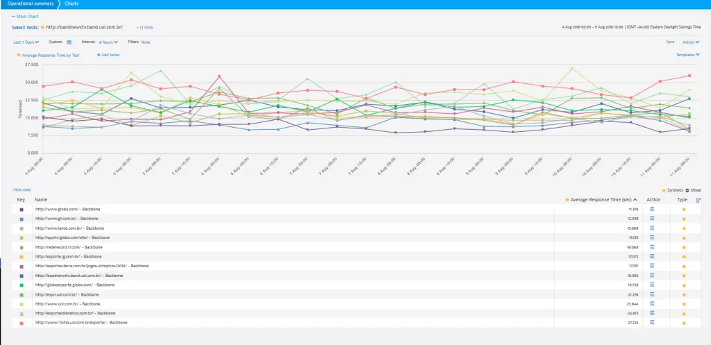 Pesquisa mostra quais são os veículos de comunicação mais rápidos nesta Olímpiada